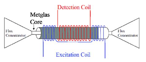 Magnetometer: Types, Vector and Scalar, Specification, Uses