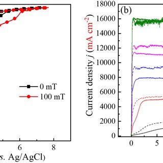 a Bode and b Nyquist plots of electrochemical impedance spectroscopy, c ...