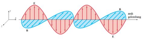 Gelombang Elektromagnetik - Pengertian, Sifat, Spektrum, Manfaat