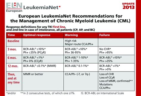 Transformation of the treatment of CML