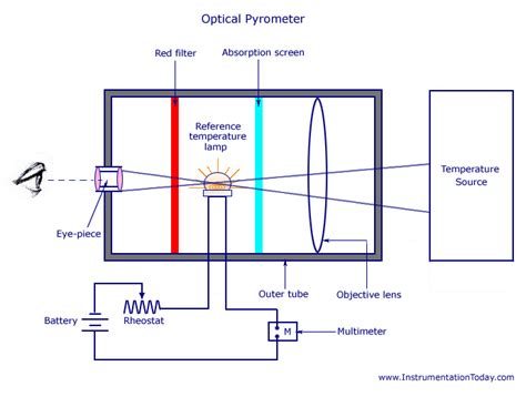 Optical Pyrometer-Working,Measurement,Advantages,Applications