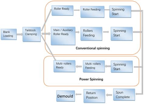 A Beginners Guide to Metal Spinning Process