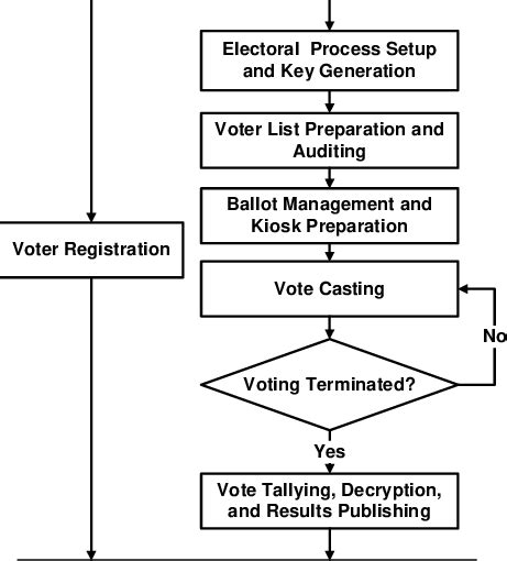 Electoral process flowchart. | Download Scientific Diagram