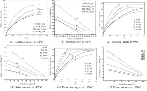 Figure 1 from Effect of Hydrogen Addition on Reduction Kinetics of Iron Oxides in Gas-injection ...