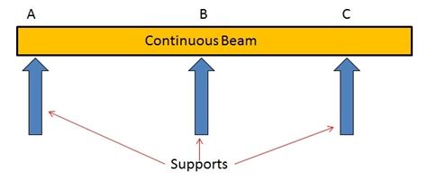 What is Beam and Types of Beams in Strength of Materials? - Mechanical Booster