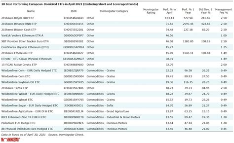 Best and Worst Performing ETFs in April | Morningstar