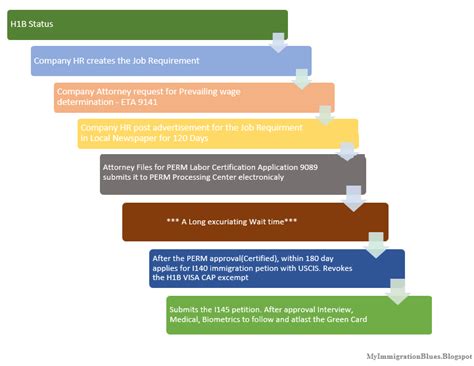 My Immigration Blues: Various Steps Involved with my PERM Application ...