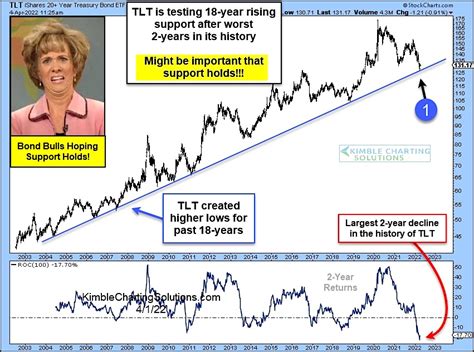 Treasury Bonds ETF (TLT) Teetering After Worst 2-Years in History ...