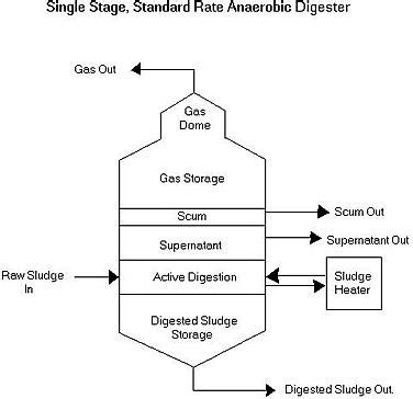 The Anaerobic Digestion Process