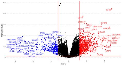 Volcano plot summarizing the gene expression meta-analysis ...