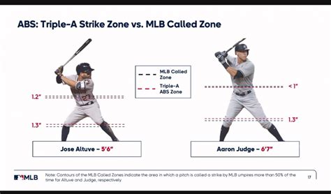 What is the Strike Zone in Baseball? - Pro Baseball Insider