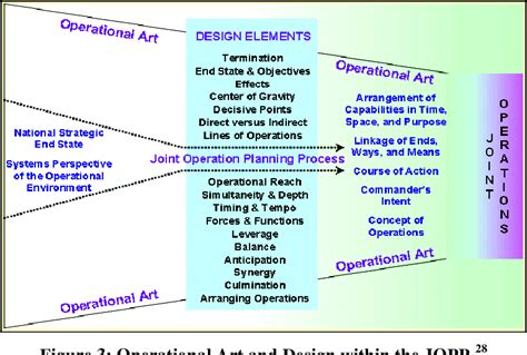 [PDF] Systemic Operational Design: Enhancing the Joint Operation Planning Process | Semantic Scholar