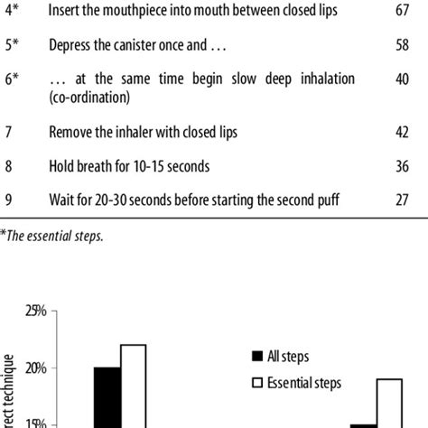 The nine steps of correct metered-dose inhaler technique and the ...