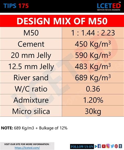 TIPS 175: DESIGN MIX OF M50 | Concrete mix design, Engineering notes ...