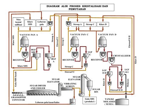 Proses Pembuatan Gula Tebu: Proses Pembuatan Gula SHS