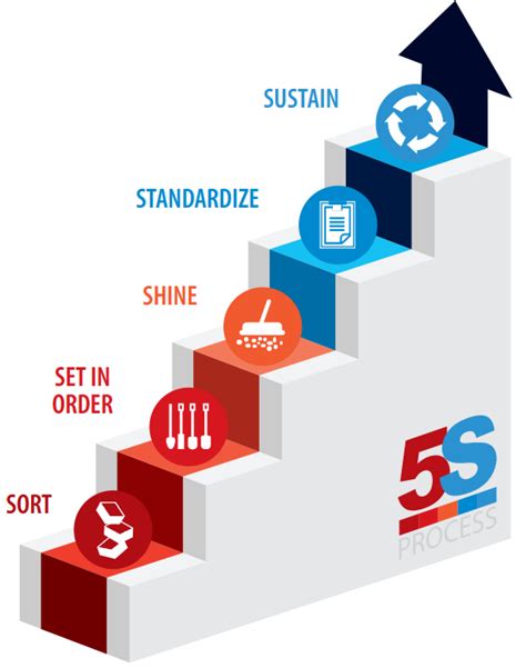 5S — The Basics of Workplace Organization | Better MRO