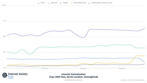 What Will Become of the Internet in 2023?