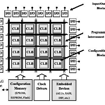 Figure: Conceptual FPGA Diagram D. FPGA APPLICATION DESIGN PROCESS ...