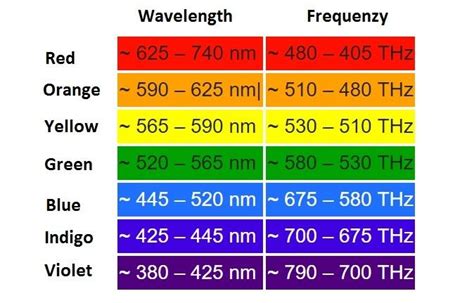 Top 75 of Wavelengths Of Visible Light From Longest To Shortest ...