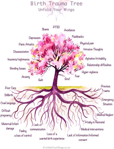 The Birth Trauma Tree – UNFOLD YOUR WINGS