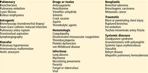 Causes of massive hemoptysis | Download Table