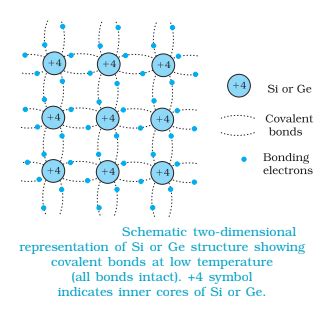 Intrinsic Semiconductor: Lattice Structure, Holes, Videos, Solved Examples