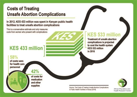 Kenya Spends Millions Treating Unsafe Abortion Complications - APHRC