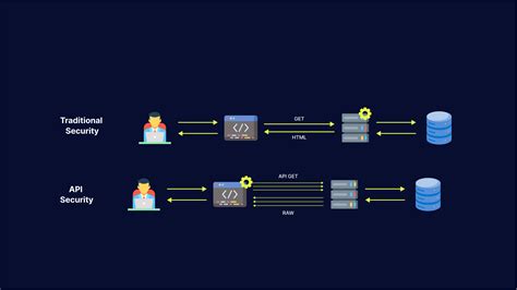 What Is API security? The Complete Guide