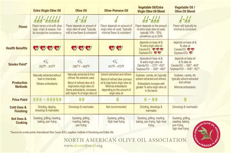 North American Olive Oil Association | About Olive Oil