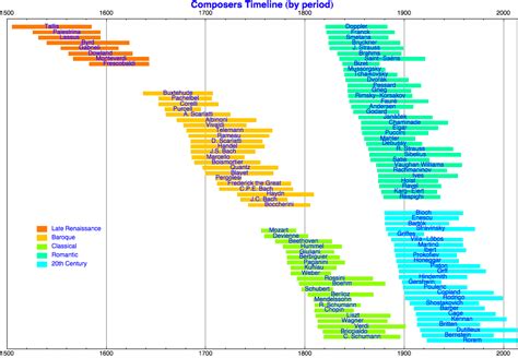 Composers Timeline