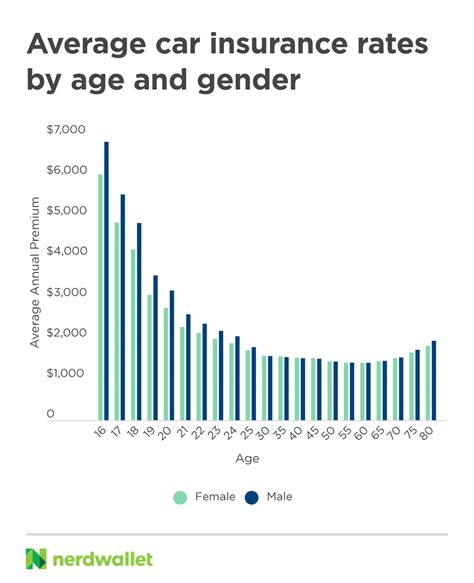 2021 Car Insurance Rates by Age and Gender - NerdWallet