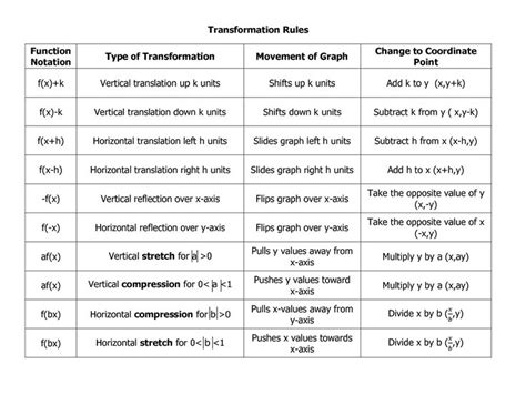 graph transformations rules - Google Search | Teaching algebra, Learning mathematics, High ...