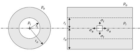 Axial Stress Thick Wall Cylinder Equations and Calculator