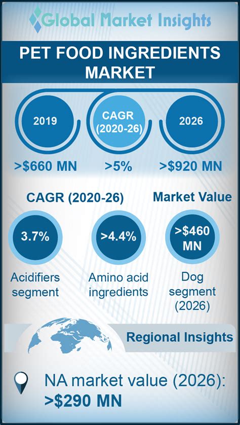 Infographic on Pet Food Ingredients Market 2020 – 2026 by Global Market ...