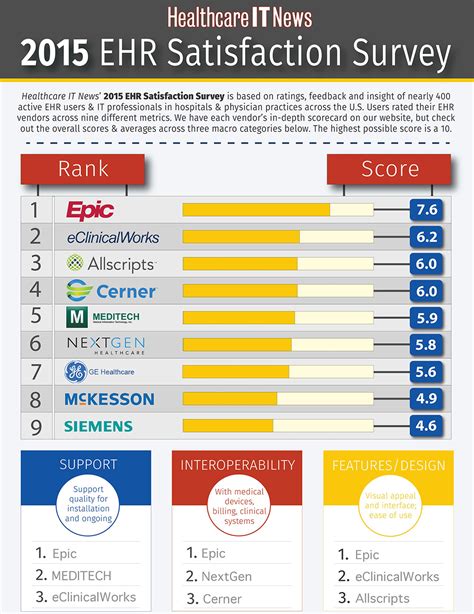 Survey: Epic Identified as Most Satisfactory EHR System - Morgan Hunter ...