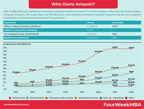 Who Owns Amazon? | FourWeekMBA