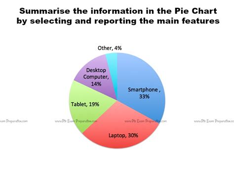 PTE Academic Speaking Describe Image With Answers-Pie Chart Practice