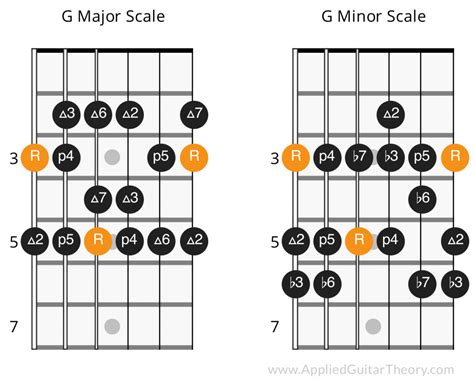 Guitar Intervals: The Most Important Music Concept for Guitar Players?