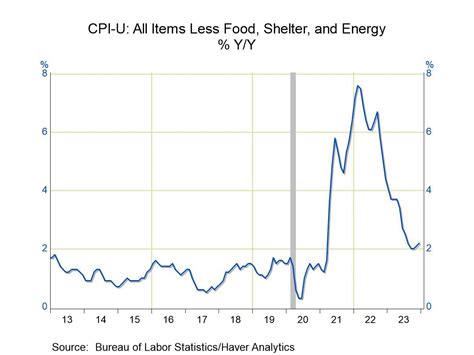 U.S. CPI Inflation Edges Up in December - Haver Analytics