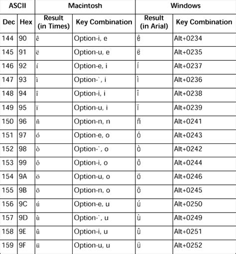 Command ASCII Codes 128..191