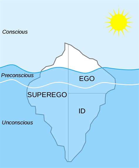 File:Structural-Iceberg.svg | Theories of personality, Psychoanalysis, Freud psychoanalytic theory