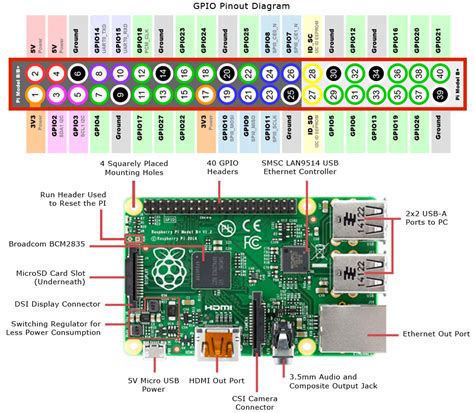 Raspberry Pi P2 Pinout