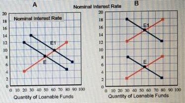 Which of the graphs above demonstrates the Fisher effect? Which of ...