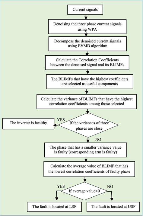 The flowchart of the fault diagnosis approach | Download Scientific Diagram