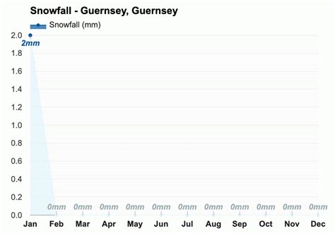 Yearly & Monthly weather - Guernsey, Guernsey