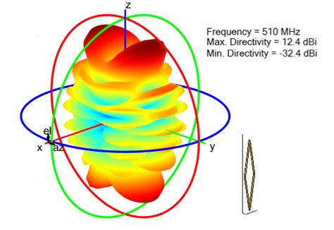 Antenna Radiation Patterns