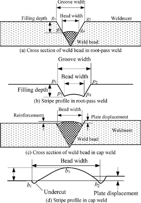 Definition of weld bead dimensions in multilayer weld. (a) Cross ...