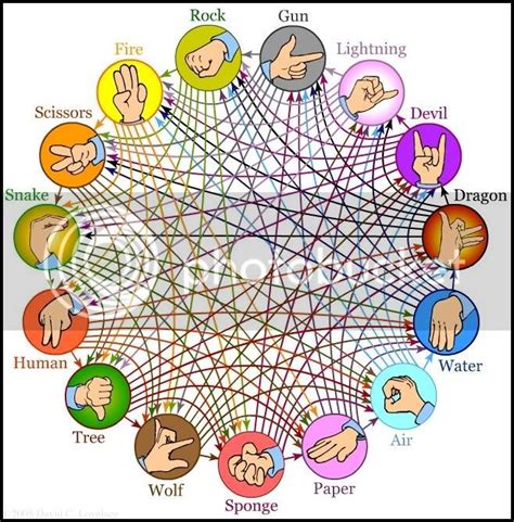 Rock paper scissors | Fandom