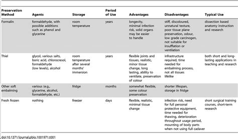 Common body preservation methods and their key characteristics. | Download Table