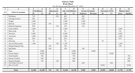 Closing and Worksheet Problems and Solutions | Accountancy Knowledge